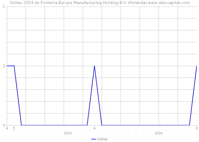 Visitas 2024 de Fonterra Europe Manufacturing Holding B.V. (Holanda) 
