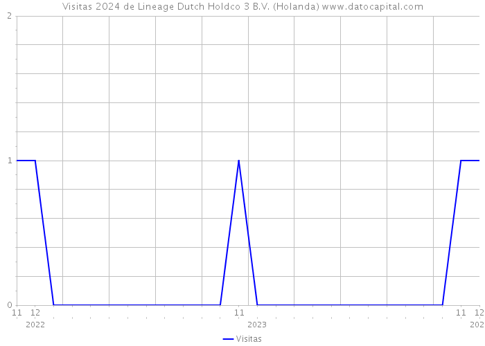 Visitas 2024 de Lineage Dutch Holdco 3 B.V. (Holanda) 