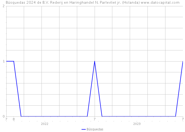 Búsquedas 2024 de B.V. Rederij en Haringhandel N. Parlevliet jr. (Holanda) 