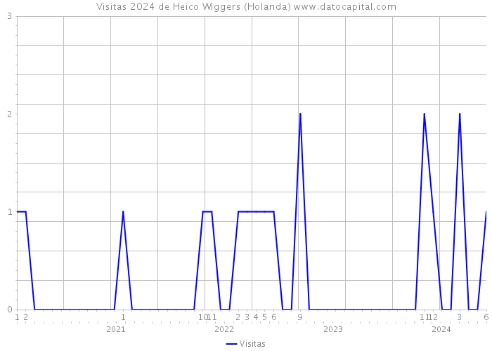 Visitas 2024 de Heico Wiggers (Holanda) 