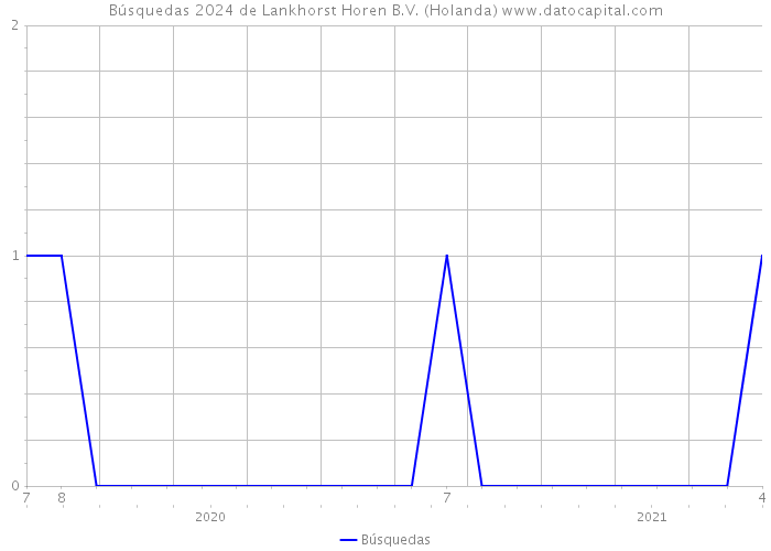 Búsquedas 2024 de Lankhorst Horen B.V. (Holanda) 