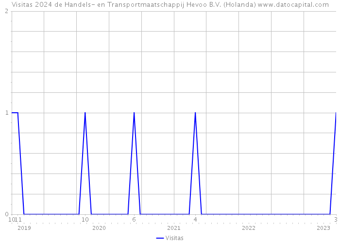 Visitas 2024 de Handels- en Transportmaatschappij Hevoo B.V. (Holanda) 