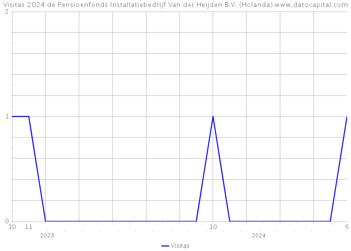 Visitas 2024 de Pensioenfonds Installatiebedrijf Van der Heijden B.V. (Holanda) 