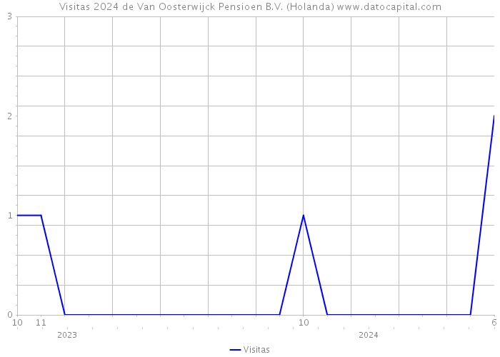Visitas 2024 de Van Oosterwijck Pensioen B.V. (Holanda) 