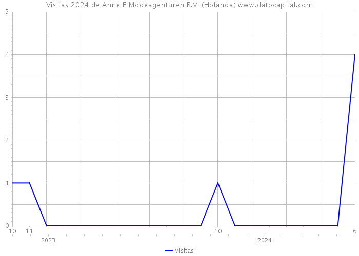 Visitas 2024 de Anne F Modeagenturen B.V. (Holanda) 