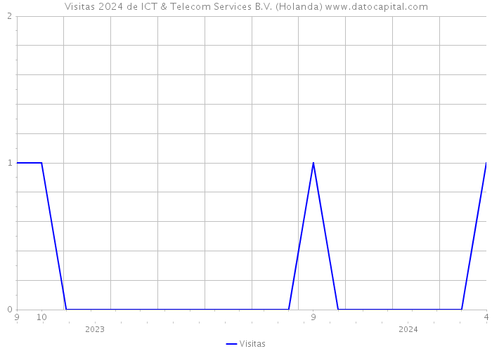 Visitas 2024 de ICT & Telecom Services B.V. (Holanda) 