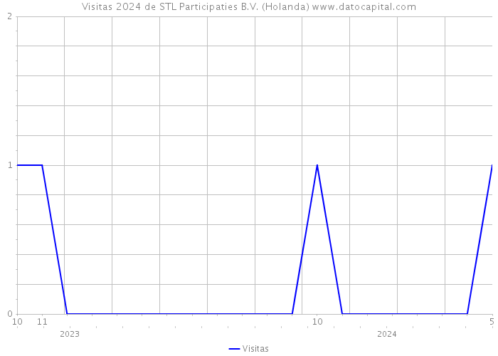 Visitas 2024 de STL Participaties B.V. (Holanda) 