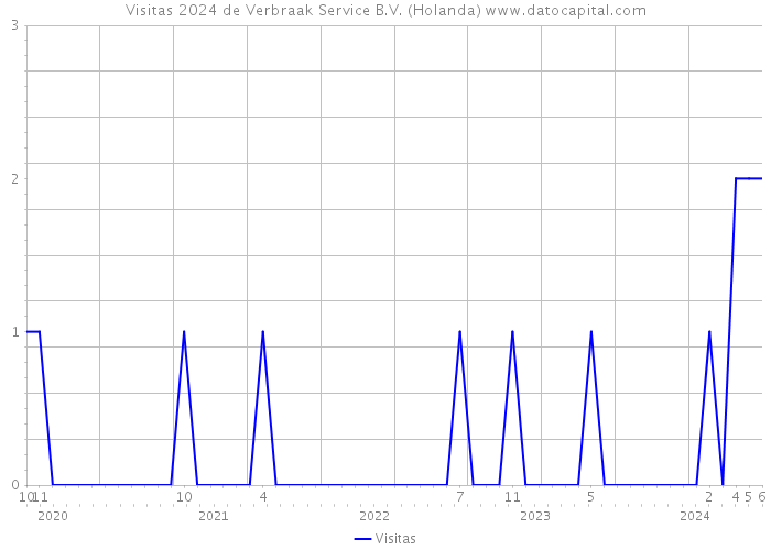 Visitas 2024 de Verbraak Service B.V. (Holanda) 