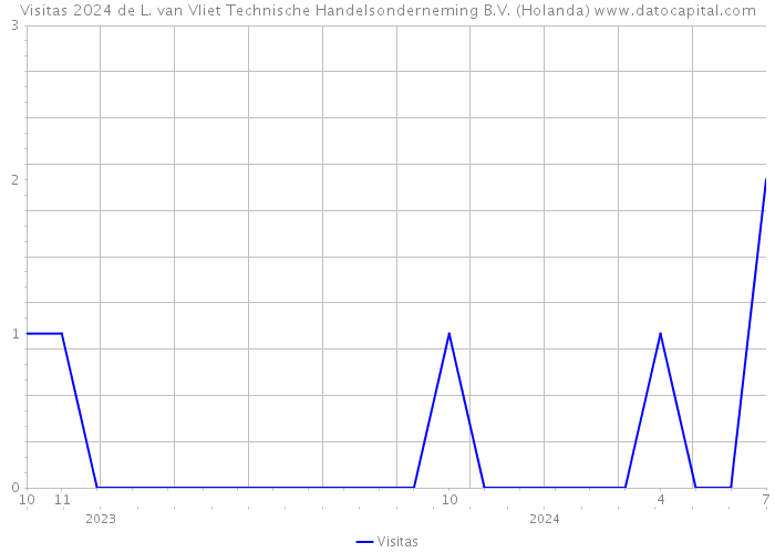 Visitas 2024 de L. van Vliet Technische Handelsonderneming B.V. (Holanda) 