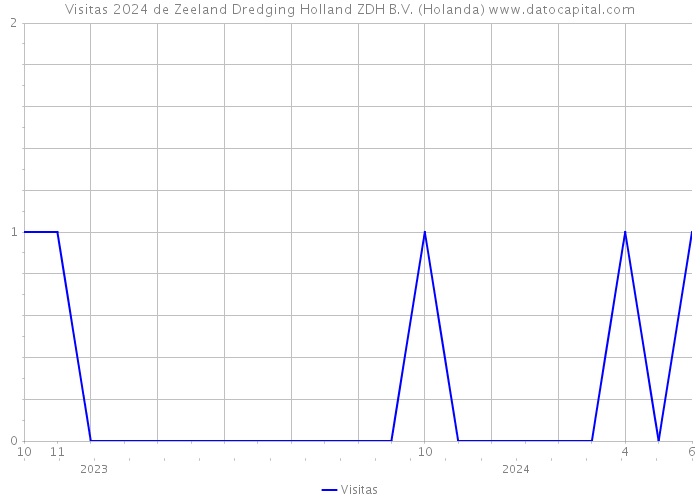 Visitas 2024 de Zeeland Dredging Holland ZDH B.V. (Holanda) 