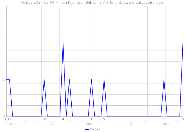 Visitas 2024 de J.A.M. van Rijsingen Beheer B.V. (Holanda) 