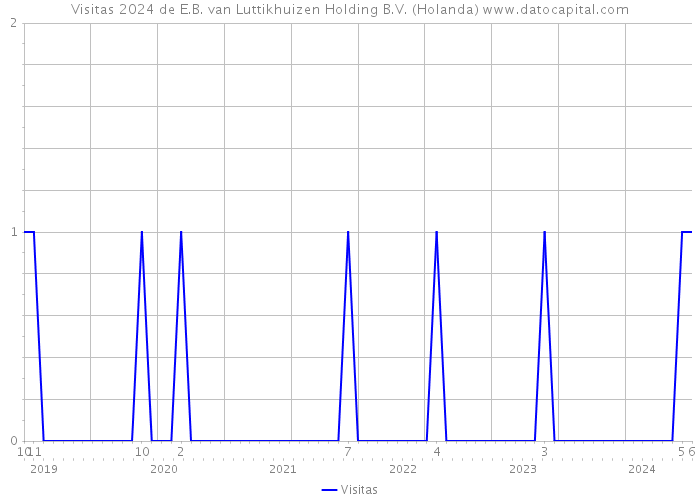 Visitas 2024 de E.B. van Luttikhuizen Holding B.V. (Holanda) 