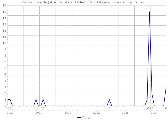 Visitas 2024 de Johan Zwinkels Holding B.V. (Holanda) 