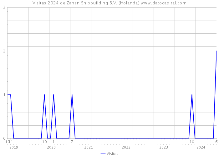Visitas 2024 de Zanen Shipbuilding B.V. (Holanda) 