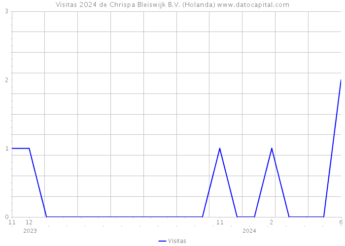 Visitas 2024 de Chrispa Bleiswijk B.V. (Holanda) 