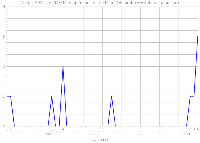 Visitas 2024 de CMM Management Limited Malta (Holanda) 