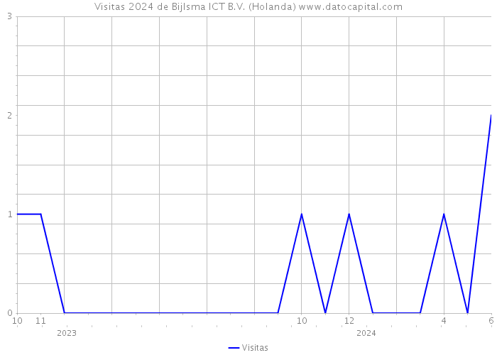 Visitas 2024 de Bijlsma ICT B.V. (Holanda) 