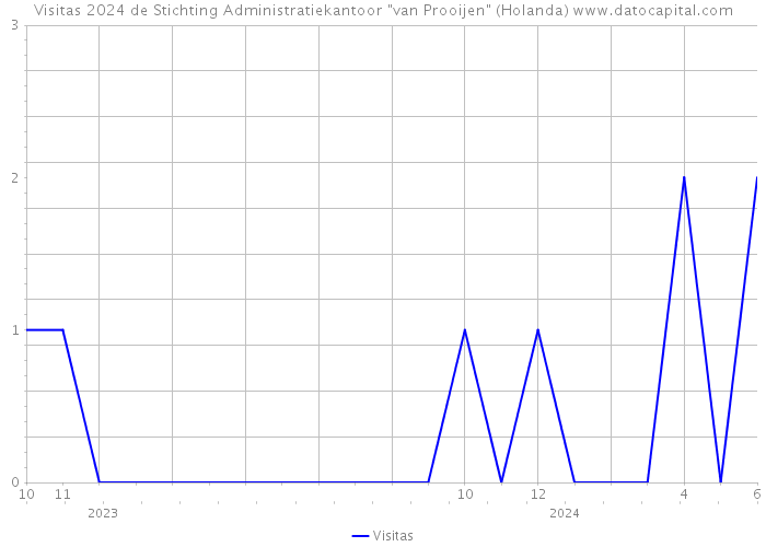 Visitas 2024 de Stichting Administratiekantoor 