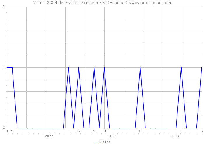 Visitas 2024 de Invest Larenstein B.V. (Holanda) 