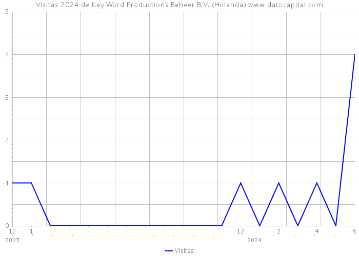 Visitas 2024 de Key Word Productions Beheer B.V. (Holanda) 