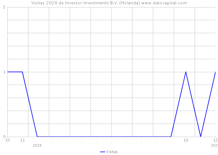 Visitas 2024 de Investor Investments B.V. (Holanda) 