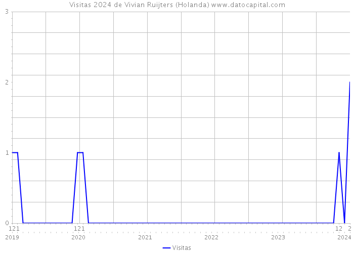 Visitas 2024 de Vivian Ruijters (Holanda) 