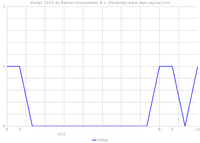 Visitas 2024 de Bakker Investments B.V. (Holanda) 