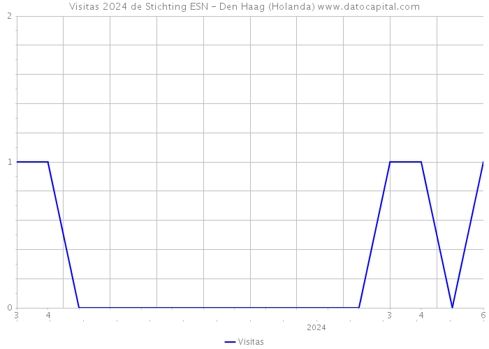 Visitas 2024 de Stichting ESN - Den Haag (Holanda) 