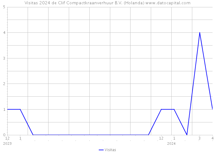Visitas 2024 de Clif Compactkraanverhuur B.V. (Holanda) 