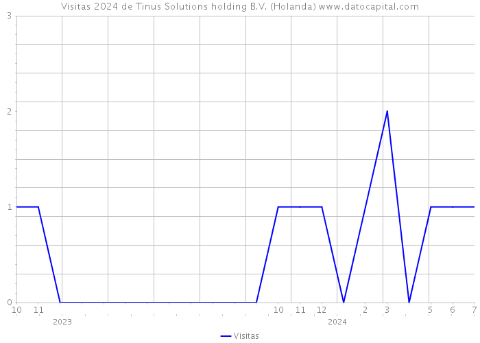 Visitas 2024 de Tinus Solutions holding B.V. (Holanda) 