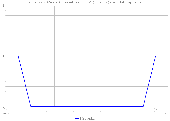 Búsquedas 2024 de Alphabet Group B.V. (Holanda) 