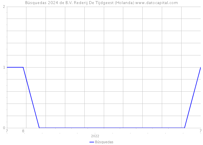 Búsquedas 2024 de B.V. Rederij De Tijdgeest (Holanda) 