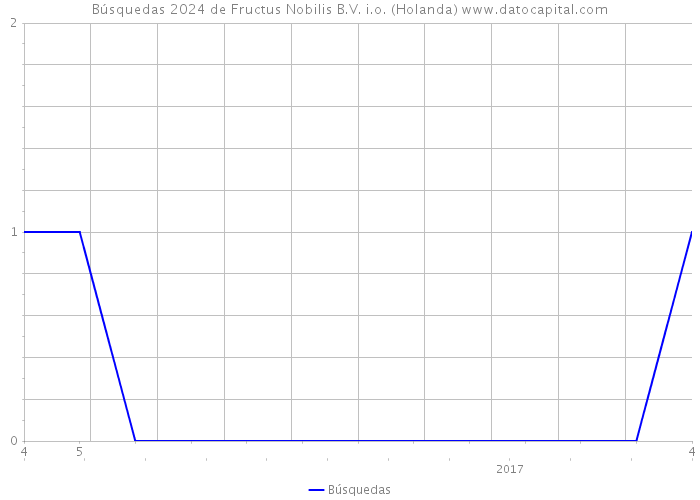 Búsquedas 2024 de Fructus Nobilis B.V. i.o. (Holanda) 