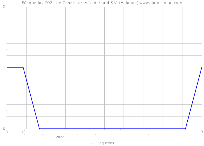 Búsquedas 2024 de Generatoren Nederland B.V. (Holanda) 