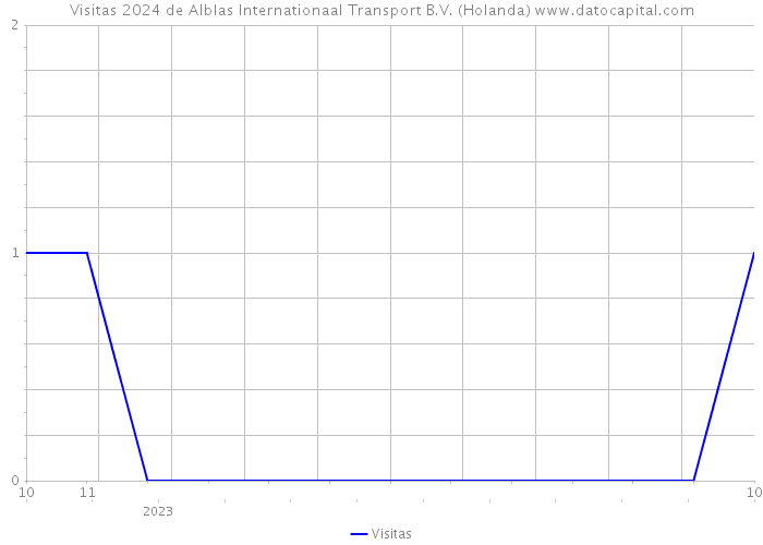 Visitas 2024 de Alblas Internationaal Transport B.V. (Holanda) 