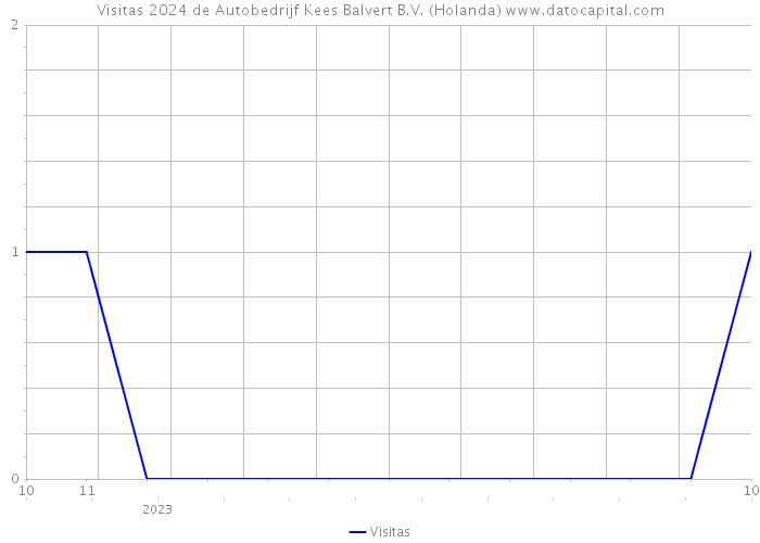 Visitas 2024 de Autobedrijf Kees Balvert B.V. (Holanda) 