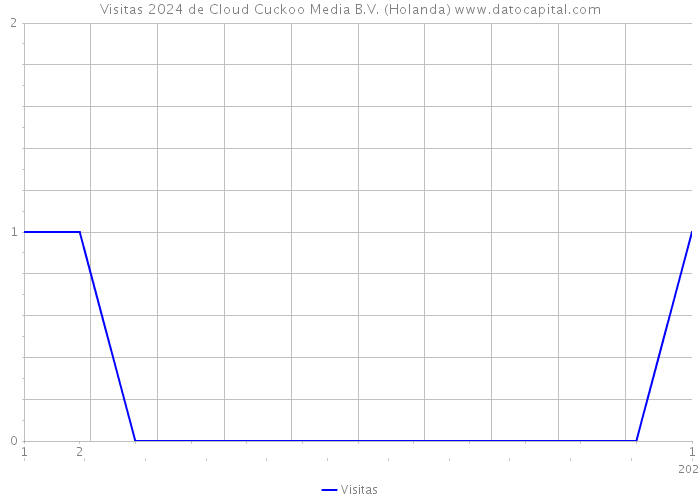 Visitas 2024 de Cloud Cuckoo Media B.V. (Holanda) 