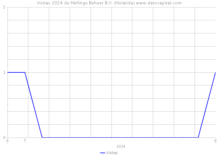 Visitas 2024 de Hellings Beheer B.V. (Holanda) 