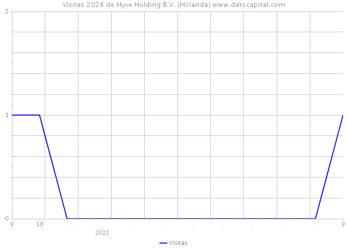 Visitas 2024 de Hyve Holding B.V. (Holanda) 