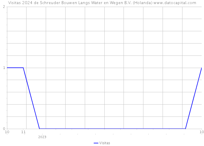 Visitas 2024 de Schreuder Bouwen Langs Water en Wegen B.V. (Holanda) 