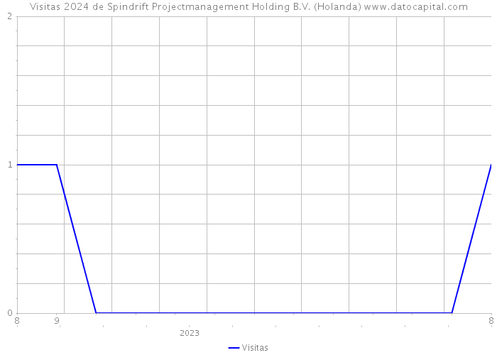 Visitas 2024 de Spindrift Projectmanagement Holding B.V. (Holanda) 