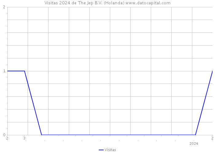 Visitas 2024 de The Jep B.V. (Holanda) 