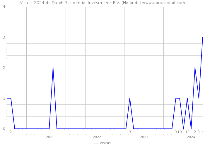 Visitas 2024 de Dutch Residential Investments B.V. (Holanda) 