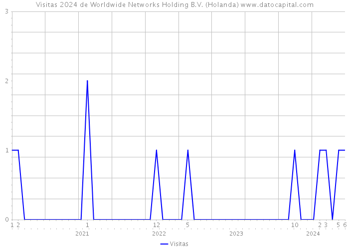 Visitas 2024 de Worldwide Networks Holding B.V. (Holanda) 