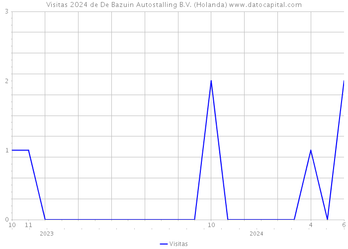 Visitas 2024 de De Bazuin Autostalling B.V. (Holanda) 