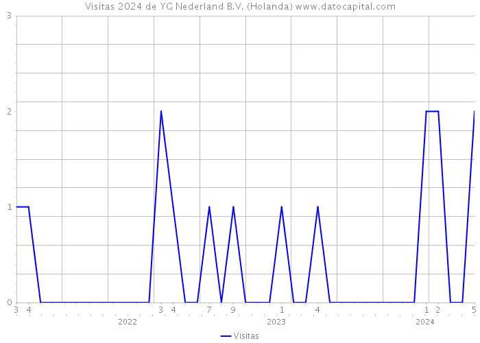 Visitas 2024 de YG Nederland B.V. (Holanda) 