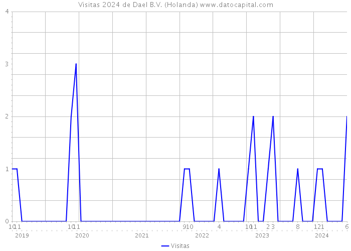 Visitas 2024 de Dael B.V. (Holanda) 