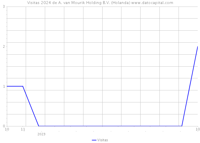 Visitas 2024 de A. van Mourik Holding B.V. (Holanda) 