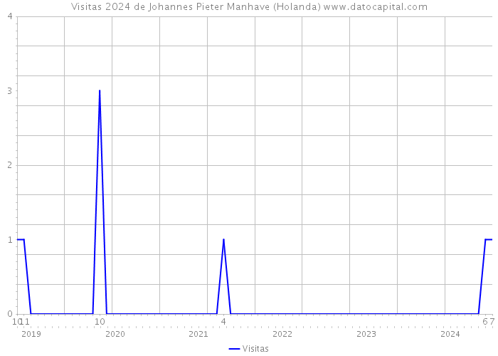 Visitas 2024 de Johannes Pieter Manhave (Holanda) 