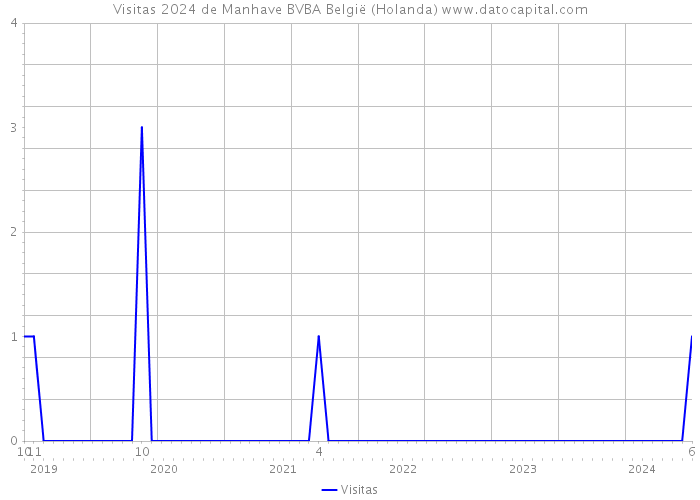 Visitas 2024 de Manhave BVBA België (Holanda) 